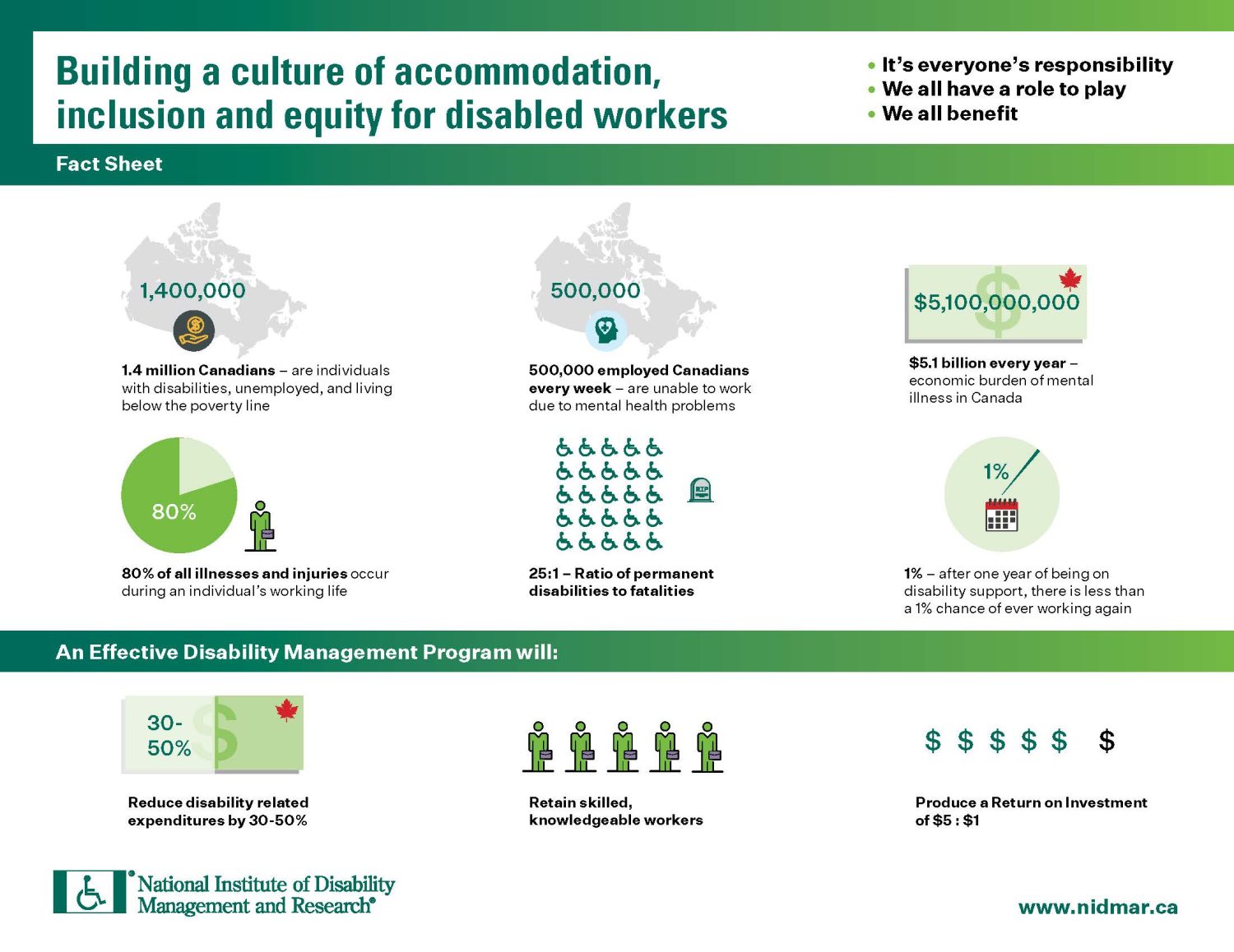 Building A Culture Of Accommodation Inclusion And Equity For Disabled   NIDMAR Fact Sheet 2022 E1665609021109 